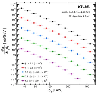 FIG. 1 (color online). The double differential jet cross section in pp collisions as a function of p T in different rapidity bins (scaled by successive powers of 10 2 )