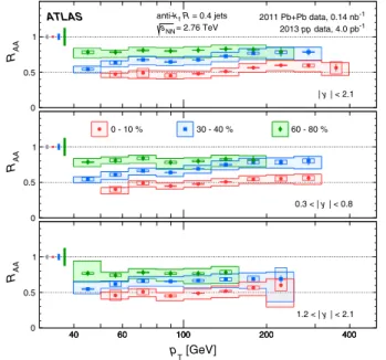 FIG. 2 (color online). The per-event jet yield in Pb þ Pb collisions, multiplied by 1=hT AA i, as a function of p T (scaled by successive powers of 10 2 )