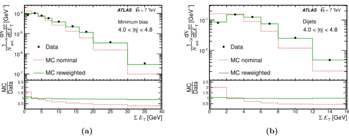 Figure 2. The detector-level ΣE T distribution in the region 4.0 &lt; |η| &lt; 4.8 for data compared to