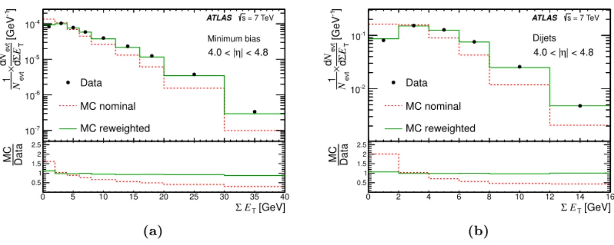 Figure 2. The detector-level ΣE T distribution in the region 4.0 < |η| < 4.8 for data compared to