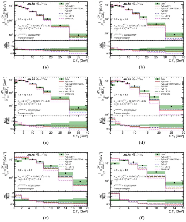 Figure 7. Unfolded ΣE T distributions compared to various MC models and tunes for the dijet