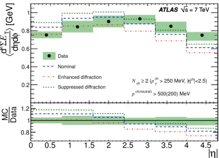 Figure 8. Final unfolded E density T distribution for the minimum bias selection compared to PYTHIA 8 4C with the nominal diffractive cross-sections, as well as enhanced and suppressed diffractive cross-sections, as described in the text