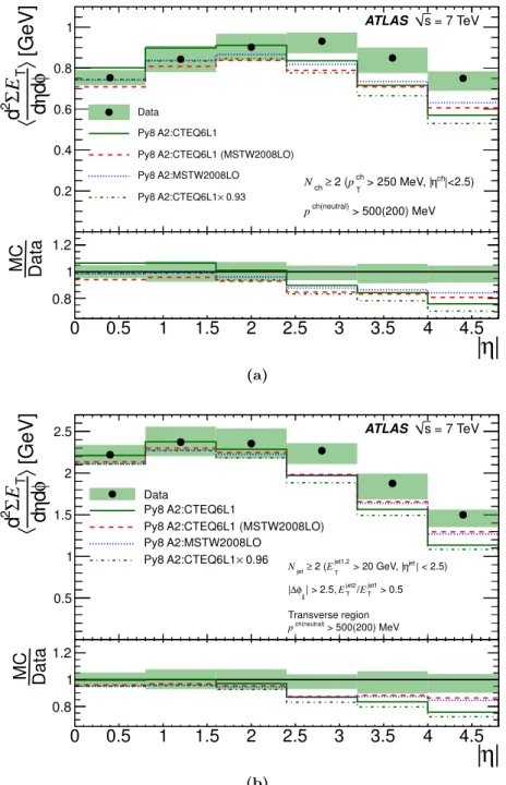 Figure 9. Final unfolded E T density distribution compared to PYTHIA 8 with variations of the PDFs used, as discussed in the text for (a) the minimum bias selection and (b) the dijet selection