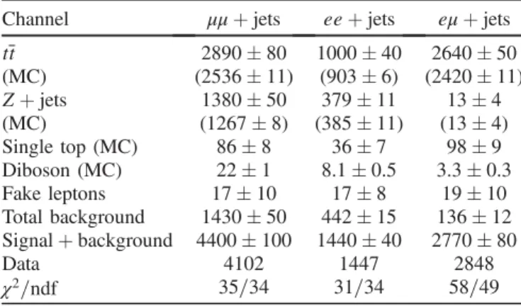 TABLE II. Results from fitting ll 0 invariant mass distributions using two E miss