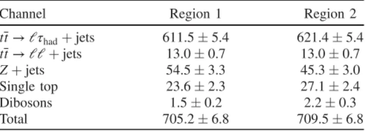FIG. 8 (color online). Normalized distributions of the output of the boosted decision tree used to discriminate τ leptons from jets misidentified as τs, BDT j , for τ candidates from W þ 1-jet and W þ 2-jets samples for leptons with opposite sign (OS), the