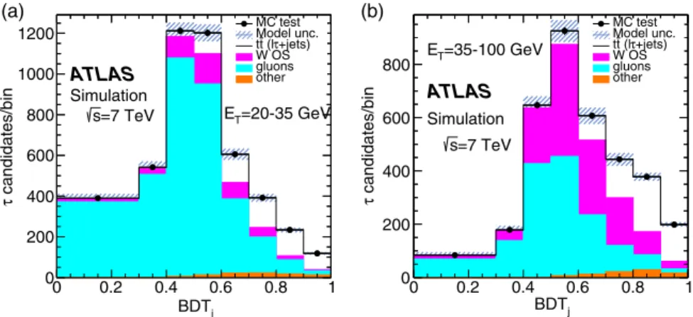FIG. 9 (color online). Fitted distributions of the τ-jet discriminant BDT j MC using corrected background templates for two E T regions