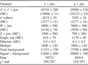 TABLE I. Results from fitting e þ jets and μ þ jets mass distributions from l þ jets events requiring exactly one isolated lepton ( e or μ), at least four jets, and at least one b-tag