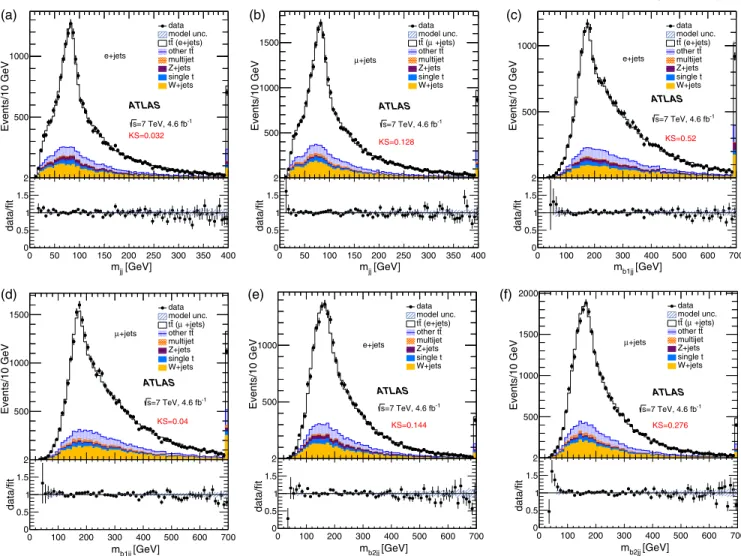 FIG. 4 (color online). Distributions in data compared to the SM expectations after fitting the following distributions: (a),(b) the invariant mass of two highest- p T jets not designated as b-jets; (c),(d) the invariant mass of the leading jet designated a