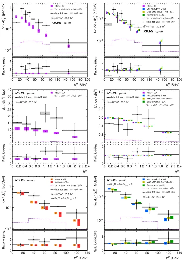 FIG. 3 (color online). Differential cross sections (left) and normalized cross-section shapes (right) for inclusive Higgs boson production measured by combining the H → γγ and H → ZZ  → 4l channels