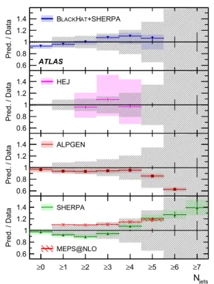 Fig. 5 Cross section for the production of W + jets as a function of the inclusive jet multiplicity