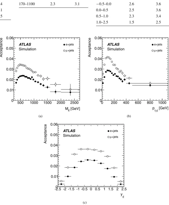 Fig. 4 Acceptance as a function