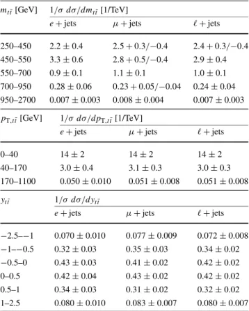 Table 4 Correlation coefficients between bins of the relative differ-