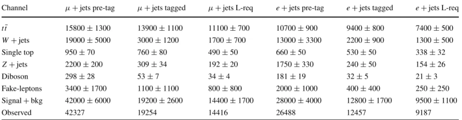 Table 1 Numbers of predicted and observed events. The selection is