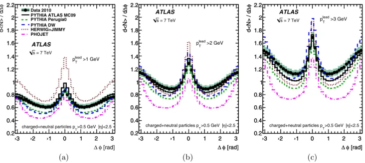 Fig. 9 The average number of particles per unit of pseudorapidity as