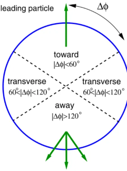 Fig. 1 A schematic representation of regions in the azimuthal angle
