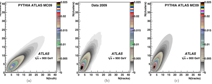 Fig. 4 ATLAS data at √ s = 900 GeV: The correlations between the multiplicities of, (a) topological clusters (N (clusters)) and stable  parti-cles (N (truth)) from simulated pp interactions, (b) topological clusters and primary reconstructed tracks (N (tra