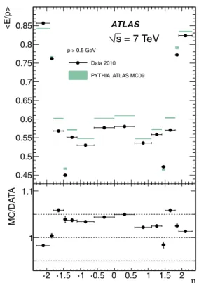 Fig. 6 The average E/p in different η bins for isolated topolog-