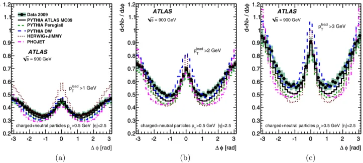 Figure 8 shows the density distribution dN/dΔφ of stable-particles as a function of the distance in azimuthal angle between the leading particle and other particles in an event for √ s = 900 GeV