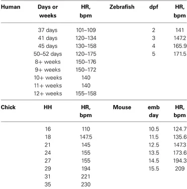 Table 2 | Heart rate (HR) in beats per minute (bpm) across developmental animal models.