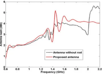 Figure 7 Total efﬁciency of the proposed antenna and the antenna without rod. [Color ﬁgure can be viewed in the online issue, which is available at www.interscience.wiley.com]