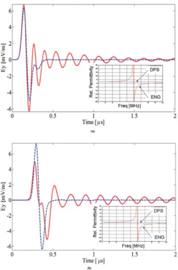 Figure 3 Ey vs. time of a plane wave hitting single DNG and DPS layers; (a) at port-1, (b) at port-2