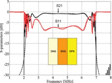 TABLE 1 Parameter Values for BPF Slabs (Source Bandwidth B ⴝ 10 MHz) ␧ (w)/␮ (w) DNG ENG DPS ␧ (w) ␮ (w) ␧ (w) ␮ (w) ␧ (w) ␮ (w) ␧ ⬁ / ␮ ⬁ 1 1 1 1 2 1 ␧ k / ␮ k 3 3 4 0 0 0 ␣ k 0 0.227 2.78 0 0 0 ␦ k 0 0 0 0 0 0 w k [MHz] 0.7 ⫻ B 0.7 ⫻ B 0.7 ⫻ B 0 0 0
