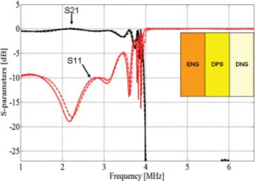 Figure 6 Reﬂection and transmission characteristics of the three-layer HPF structure (solid: analytical; dashed: FDTD)