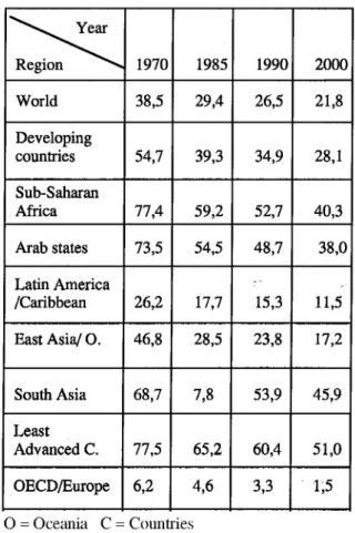 Table N°3:  Rates (percentages) of Illiteracy in order of world regions  (1970 - 2000)