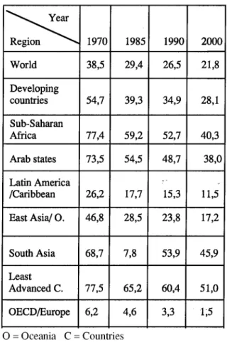 Table N°3:  Rates (percentages) of Illiteracy in order of world regions  (1970 - 2000)