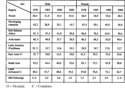 Table N°4:  Male and Female Rates  (percentages)  of Illiteracy in order of world re­