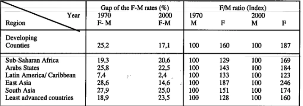 TABLE N°  6:  EVOLUTION  OF  THE  GAP BETWEEN ILLITRATE MEN AND 