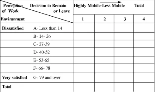Table  n°  1:  Decision  of employees  to  remain  or leave  organisation  in relation  with  their perception of work environment,  1999.