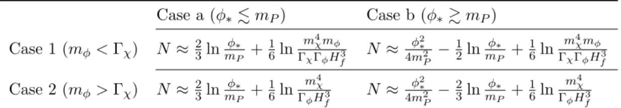 Table 1. The approximate number of e-folds N from the end of inflation t end to a final time t f , for
