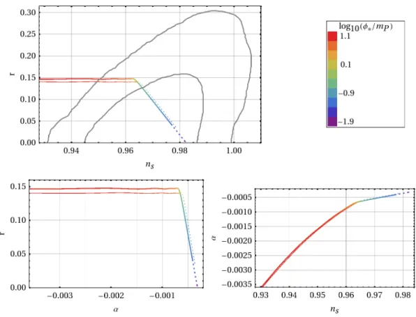 Figure 2. r vs n s , r vs α and α vs n s for the low N 0 case (thick curves) and the high N 0 case (thin