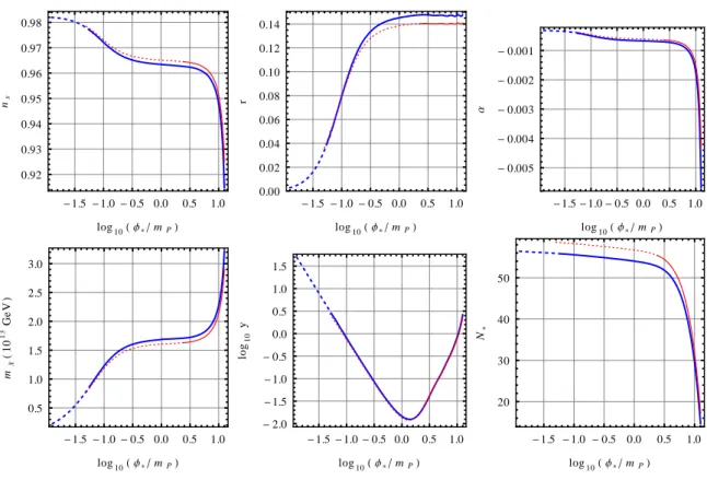 Figure 3. n s , r, α, m χ , y and N ∗ vs φ ∗ for the low N 0 case (thick blue curves) and the high N 0 case
