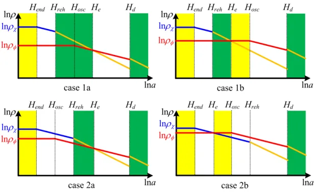 Figure 1. Possible thermal histories. Inflationary epochs and radiation dominated epochs are shaded yellow (light) and green (dark), respectively
