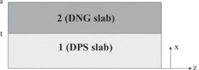 Figure 1. Conﬁguration of parallel plate waveguide partially loaded with a pair of parallel layers con- con-sisting of DPS (layer 1) and DNG (layer 2) materials.