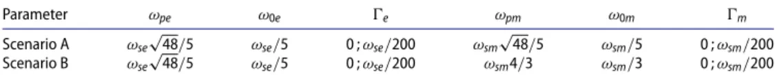 Table 1. Lorentz model parameters.