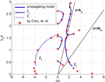 Figure 3. Dispersion diagram of propagating and one of the complex modes calculated with the same parameters used in [ 18 ], together with superimposed data points from Figure 3 in [ 18 ].