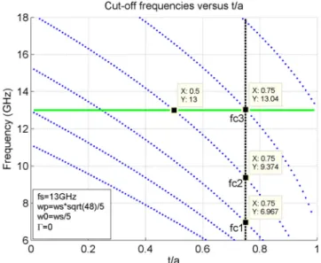 Figure 5. Plot of (a) dispersion diagram, (b) phase/group velocities and (c) E-ﬁeld distribution in the cross-section of waveguide at f = 7.5 GHz for Scenario A when t = 3a/4 and f se = f sm = f s = 13 GHz.