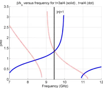 Figure 7. Dispersion diagrams of propagating modes for lossless non-identical parameters given in Sce- Sce-nario B: (solid) f se = 9 GHz, f sm = 10 GHz, t = 3a/4 and (dot) f se = 10 GHz, f sm = 9 GHz, t = a/4