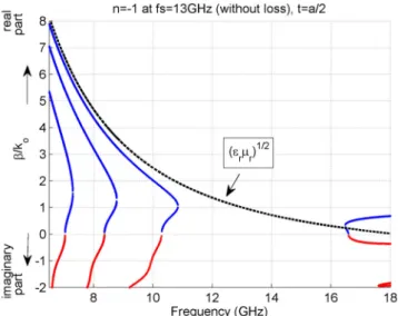 Figure 8. Dispersion diagram for Scenario A and t = d = a/2 for f s = 13 GHz.