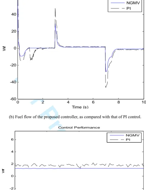 Fig. 5: Closed loop performance while engine accelerates and decelerates between 0.9 and 1.0