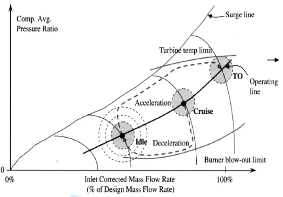 Fig. 1: Transient control as represented in a compressor vs corrected mass flow rate map 