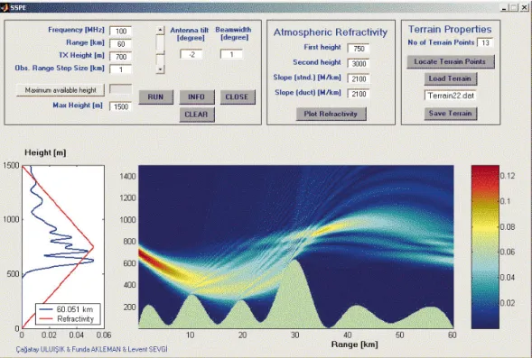 Figure 13. The SSPE and propagation through bilinear atmosphere over irregular terrain; frequency is 100 MHz,