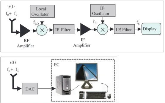 Figure 1. (a) A block diagram of a conventional microwave radar receiver, (b) a soft radar.