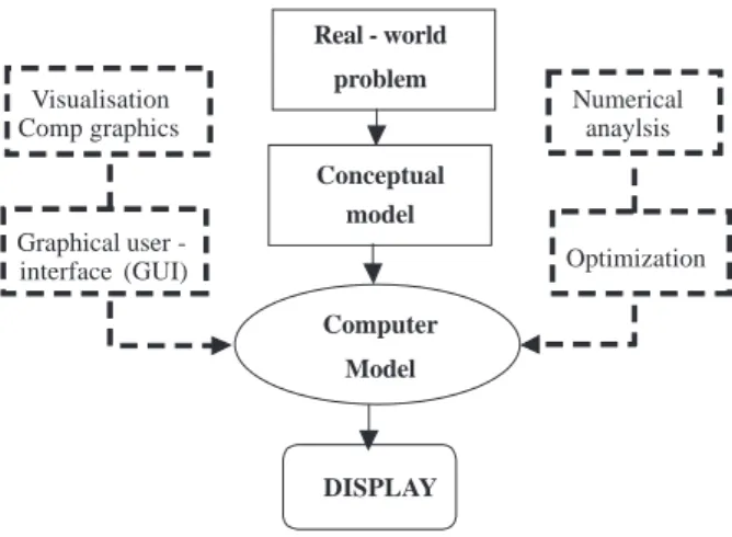 Figure 2. Basic contents of a computer model; a real-world problem, a conceptual model and the computer model.