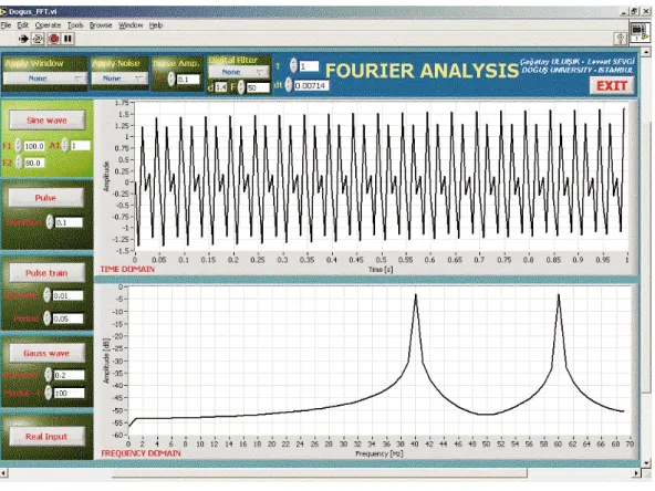 Figure 3. The front panel of the DFFT virtual instrument. Two sinusoid problem ( f 1 = 100 Hz, f2 = 80 Hz, ∆t = 0.002 s, f max = 250 Hz, T = 1 s, corresponds to ∆f = 1 Hz).