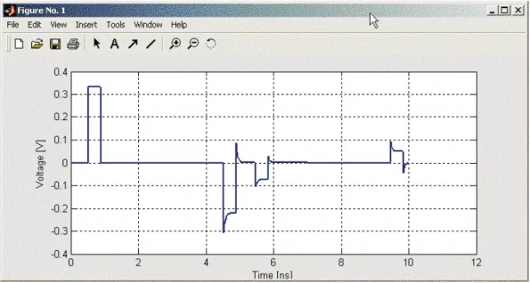 Figure 6. Signal vs. time on the TL at 0.1 m away from the source (parallel RC termination, 50 Ω -TL, R s = 100 Ω ,