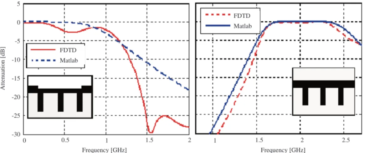 Figure 8. (a) A third-order lowpass filter, (b) A third order bandpass responses obtained via both FILTER and the